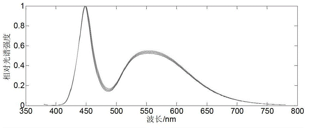 Junction temperature testing method based on temperature variation of LED (light-emitting diode) relative spectrum