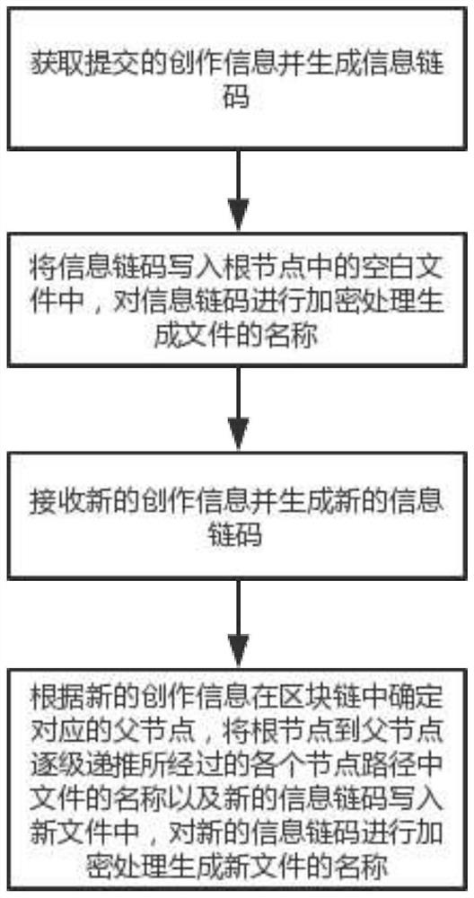 Block chain storage method and system for collaborative creation of digital works and storage medium