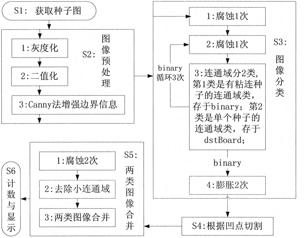 Crop seed counting method based on image processing