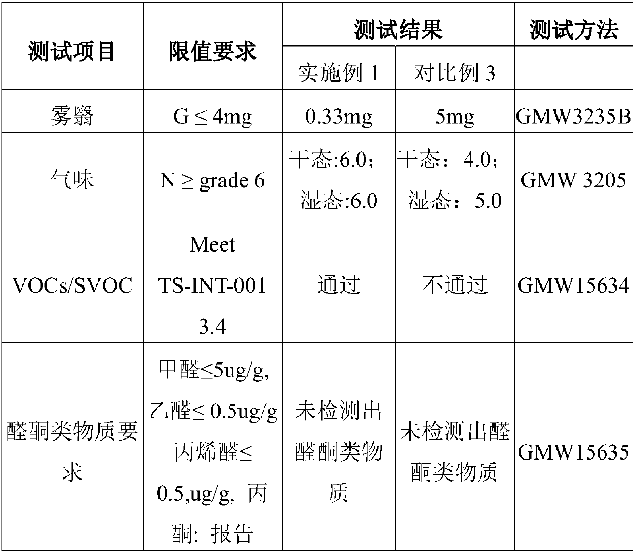 Low smell EPDM for automobile wire harness and preparation method thereof