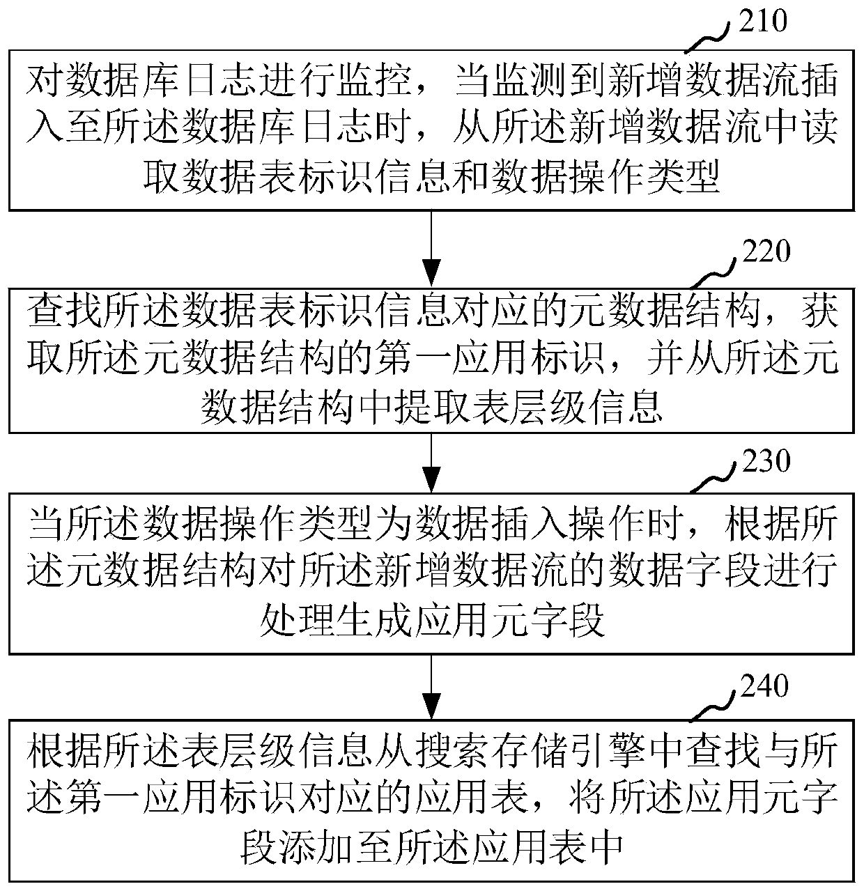 Search application data processing method and device, computer equipment and storage medium