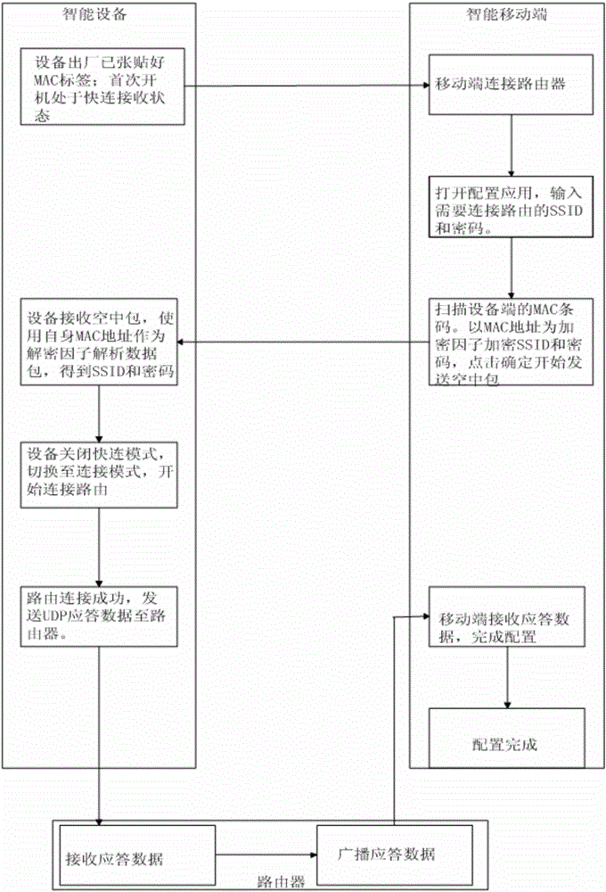 Method for rapidly configuring intelligent device network connection based on quick connection protocol