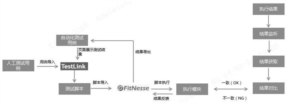 CAN operation automatic test method and device for T-Box