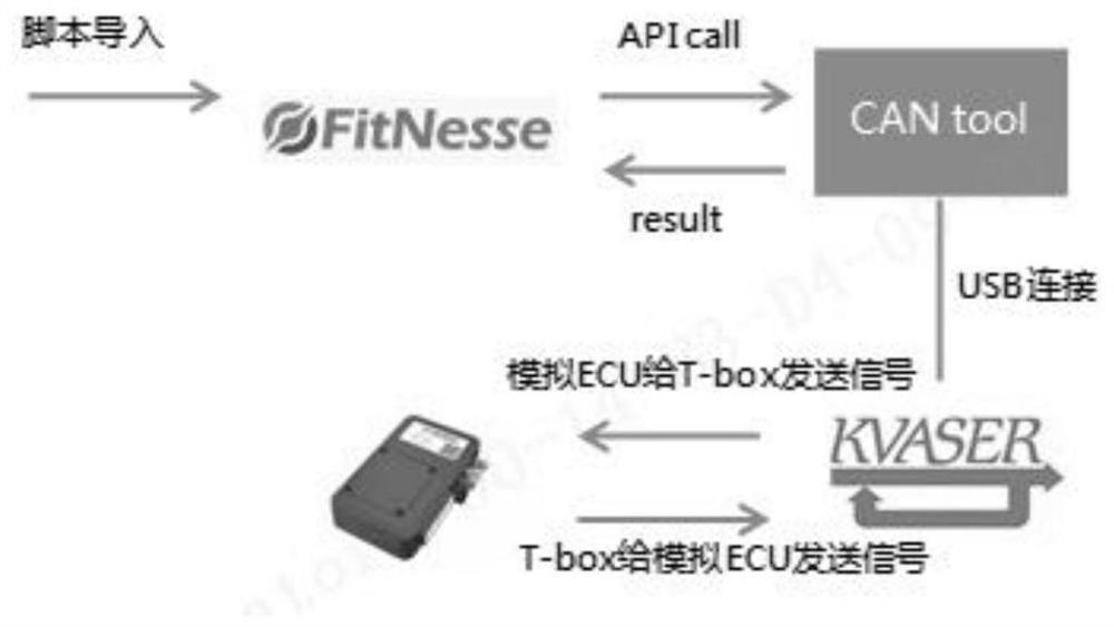 CAN operation automatic test method and device for T-Box