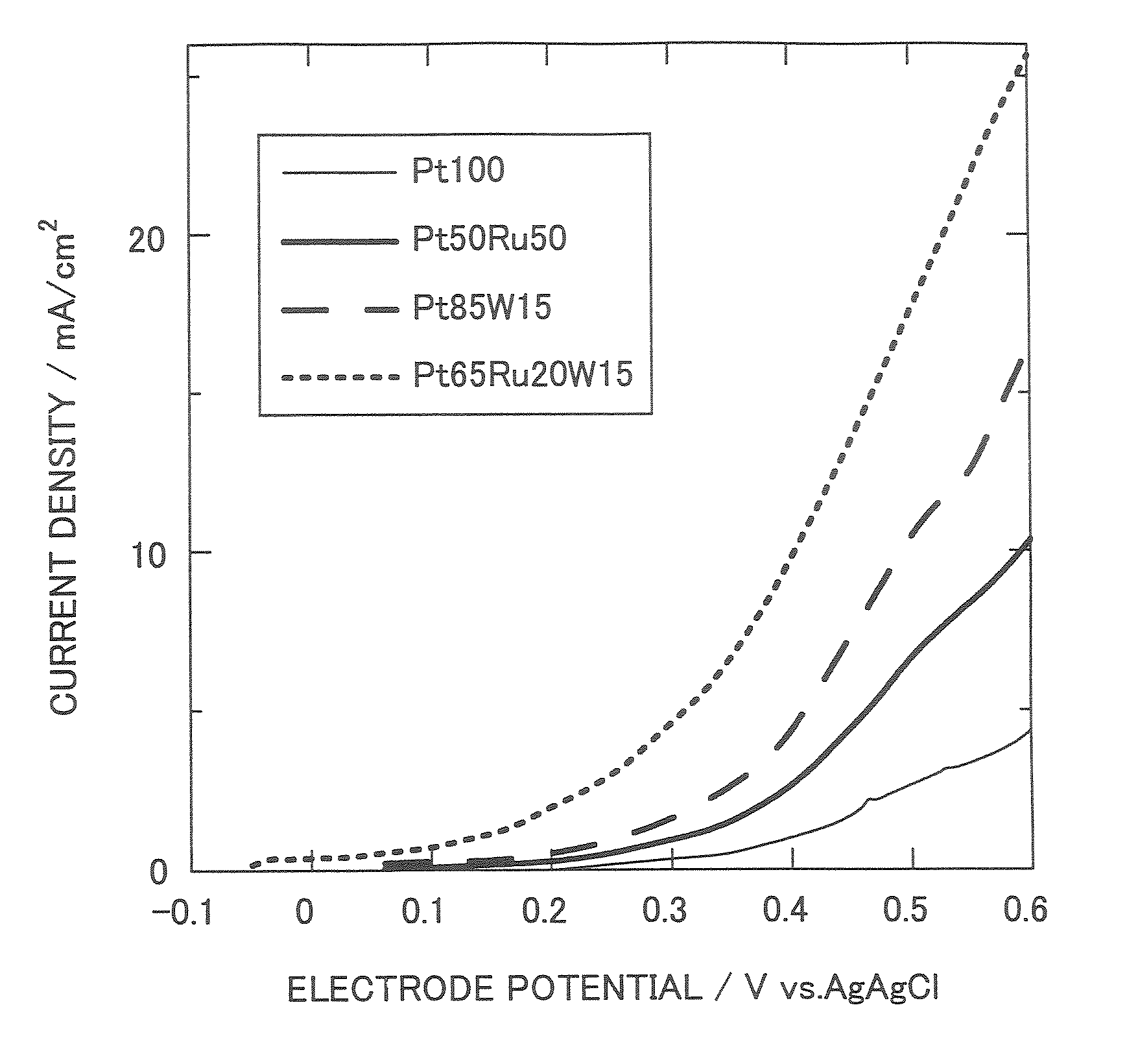 Electrocatalyst for ethanol oxidation and direct ethanol fuel cell using the same