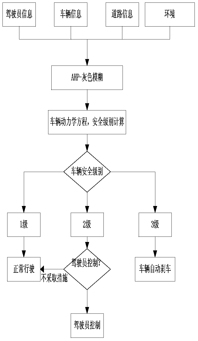 Vehicle collision early warning method based on analytic hierarchy process and grey fuzziness