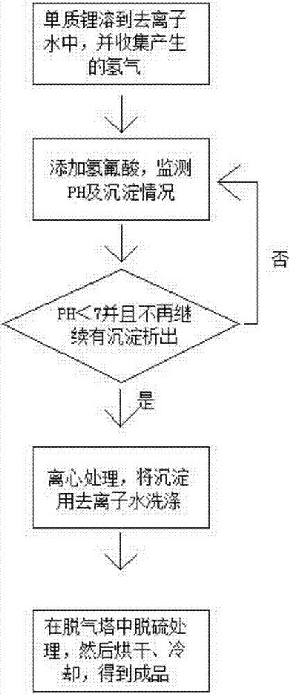 Preparation method of high-purity lithium fluoride