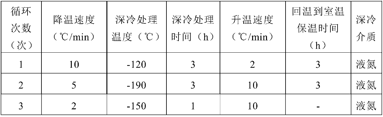 Subzero treatment method for retaining fuzzing and pilling of wool fabric