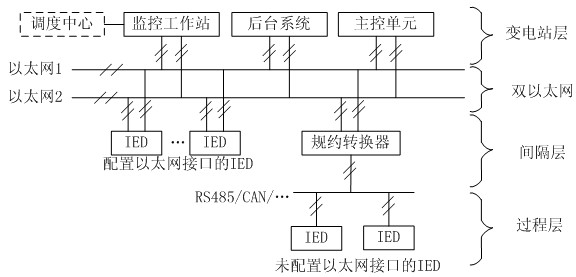 High-reliability substation automation system and control method for EPA (Ethernet for plant automation)-based flat network architecture