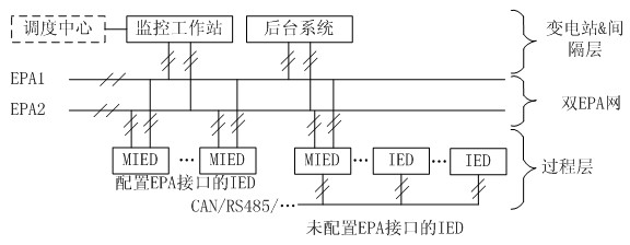 High-reliability substation automation system and control method for EPA (Ethernet for plant automation)-based flat network architecture