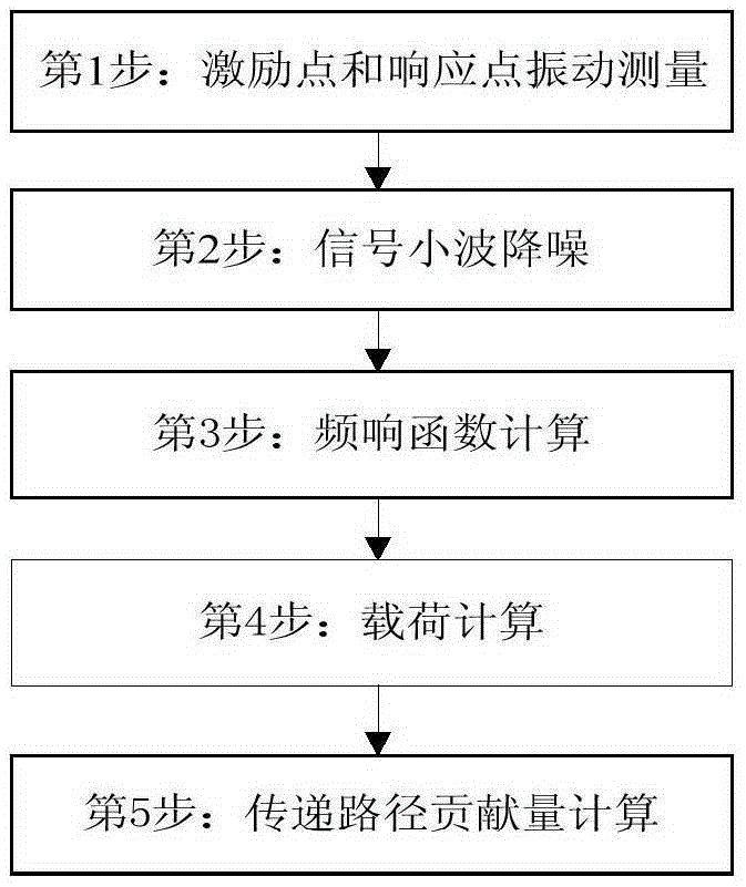 Improved operating condition transfer path analysis method capable of increasing precision