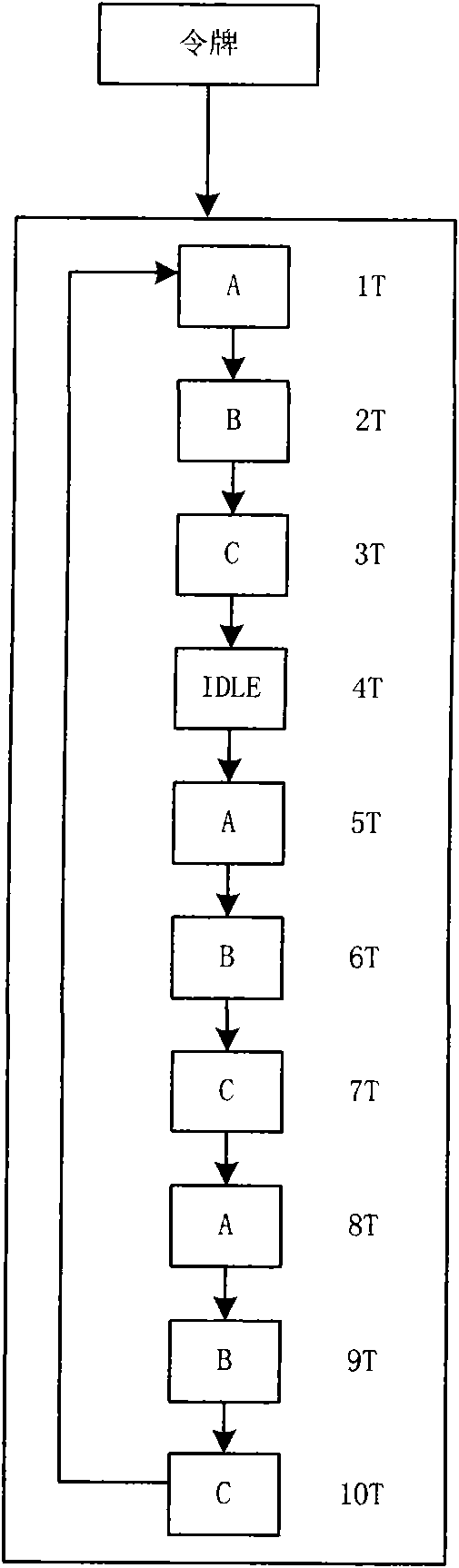 Method, device and system for realizing addition of traffic shaping token