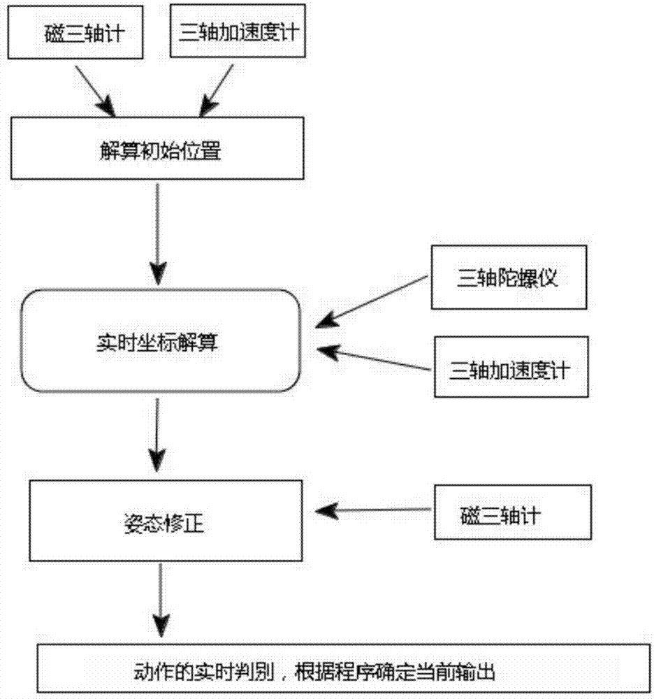 Human motion simulation apparatus based on bluetooth