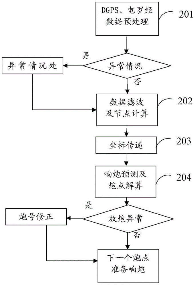 The Calculation Method of the Position of the Cannon at the Cannon Point