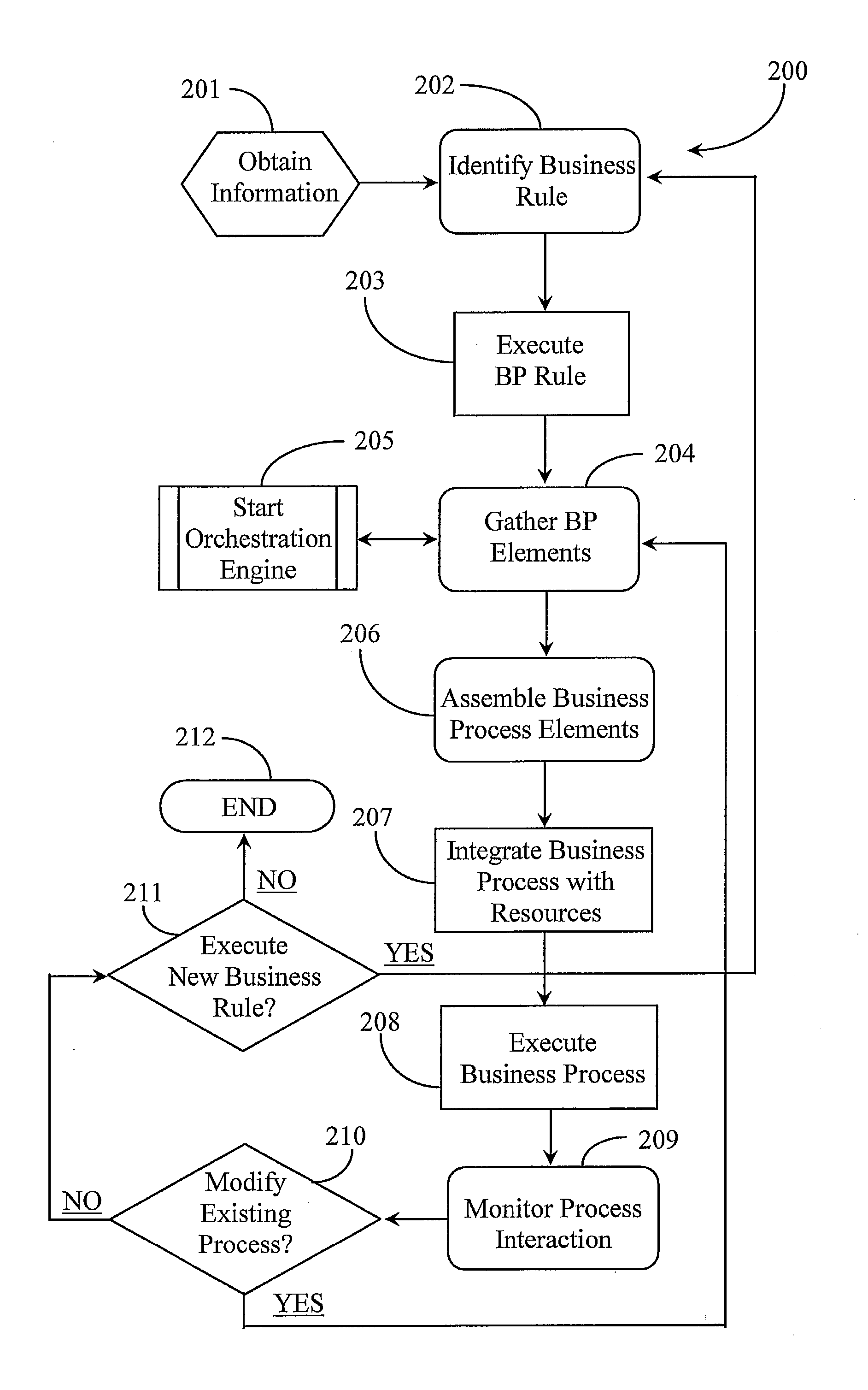 Method for Assembling a Business Process and for Orchestrating the Process Based on Process Beneficiary Information