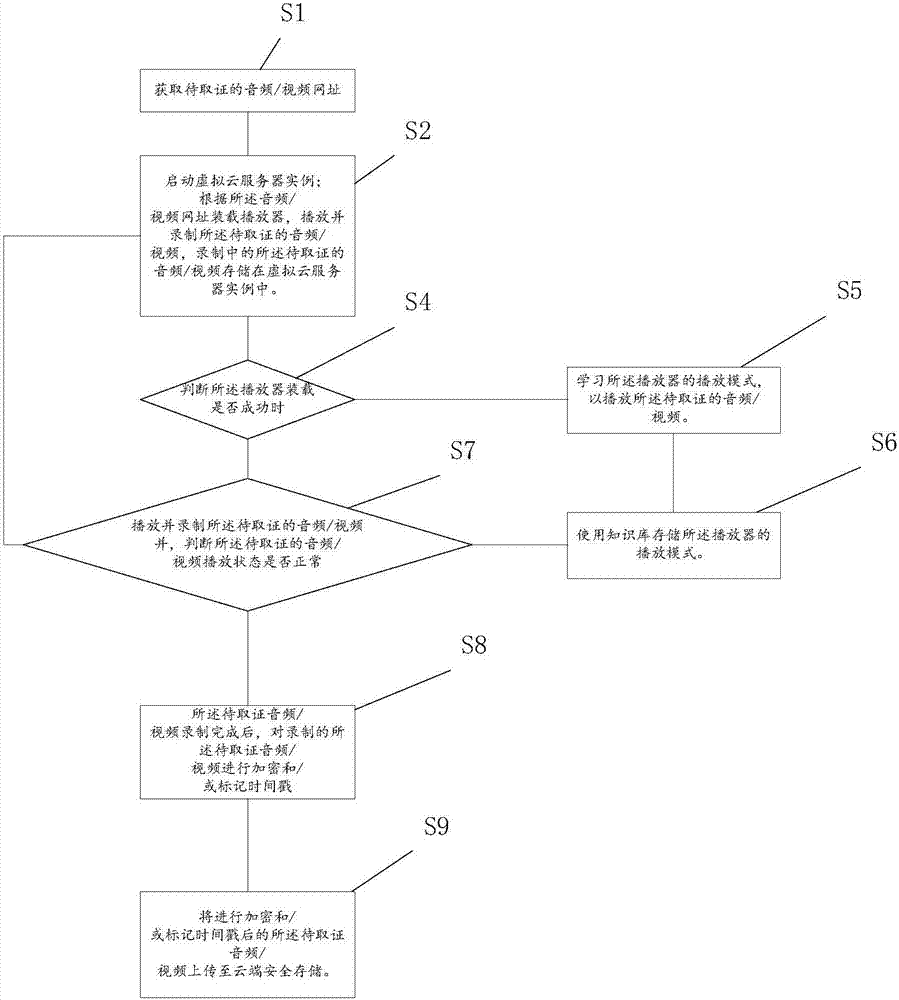 Intelligent internet audio and video automatic recording evidence extraction method and system