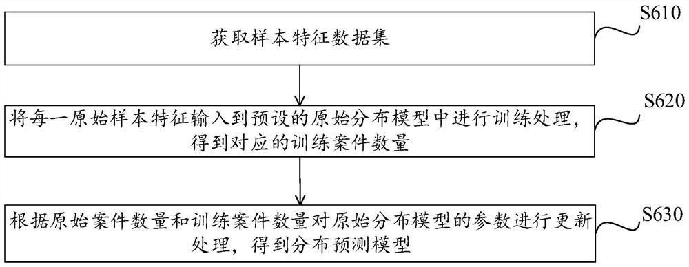 Target case prediction method and device, electronic equipment and storage medium