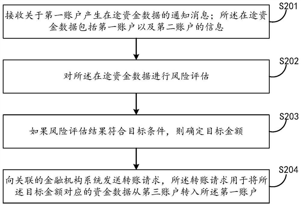 Fund data information processing method and device and electronic equipment