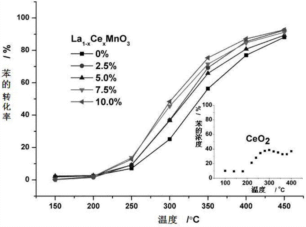 Composite catalyst for catalytically oxidizing VOCs, preparation method and uses thereof