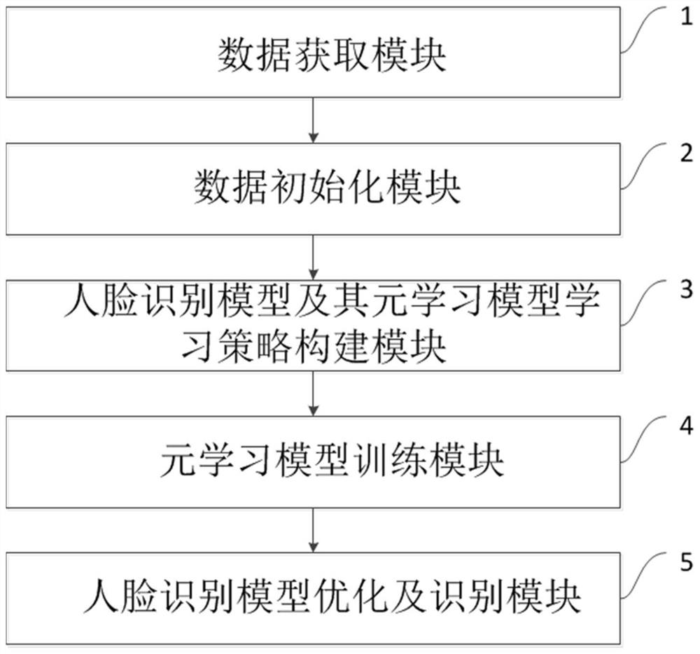 Face recognition method and system based on anti-noise meta-learning