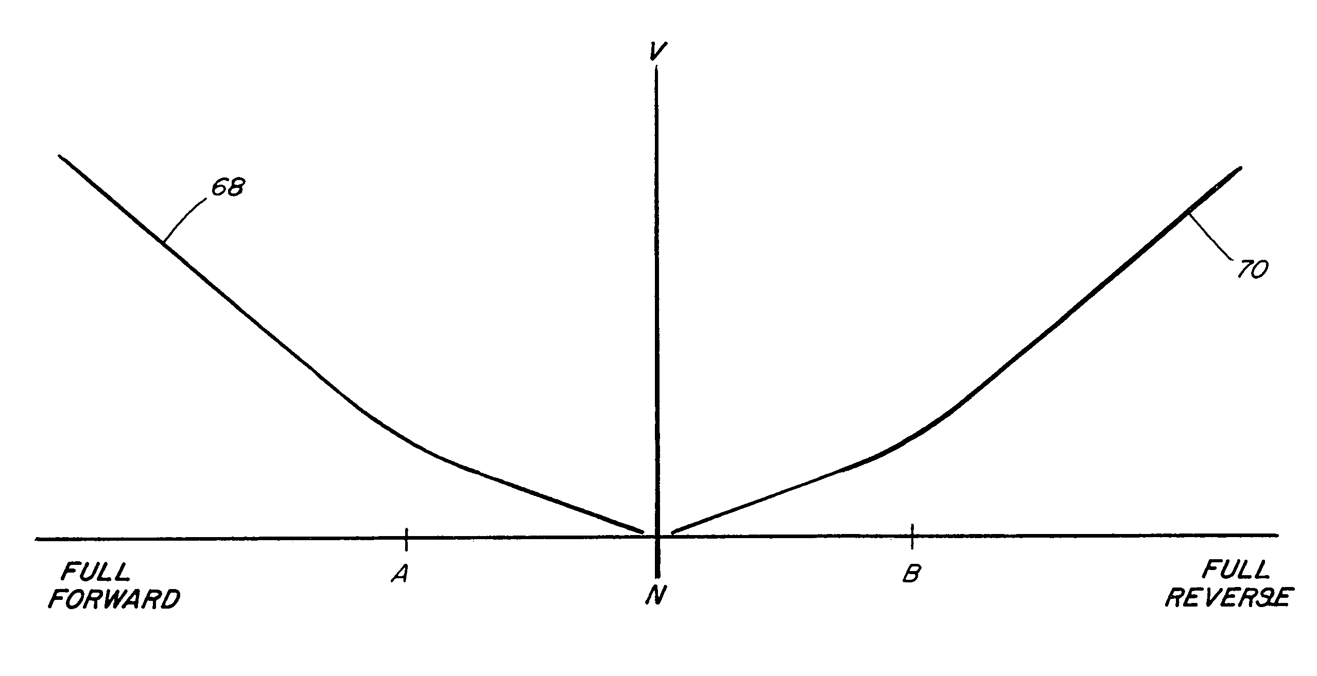 Apparatus and method to vary the sensitivity slope of the FNR control lever of an agricultural windrower