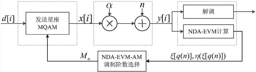 Non data aided-error vector magnitude adaptive modulation method under fast time-varying channel