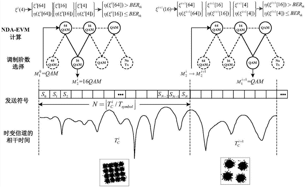 Non data aided-error vector magnitude adaptive modulation method under fast time-varying channel