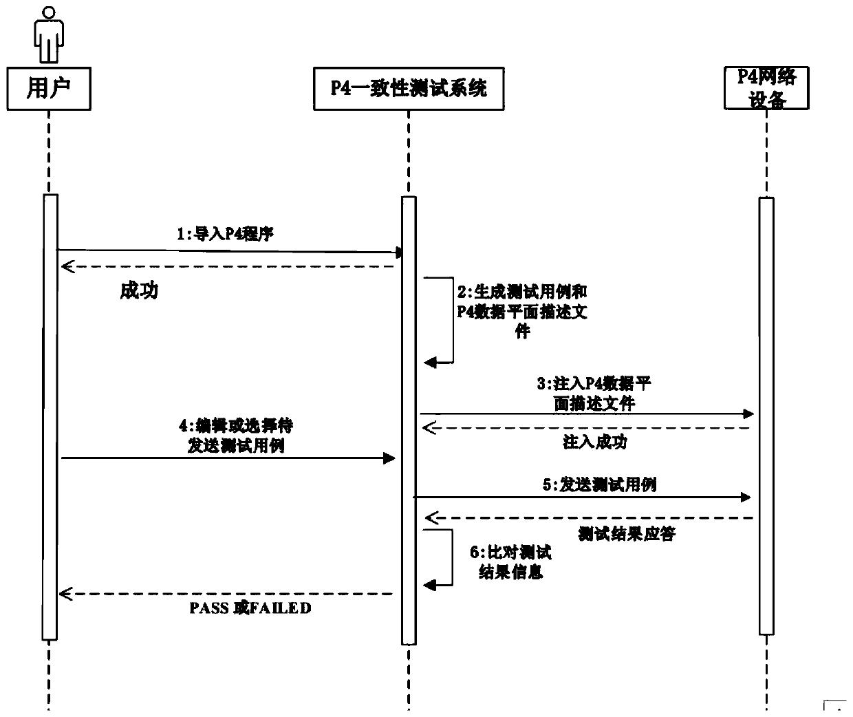 P4 programming language-oriented SDN data plane software consistency test system and method