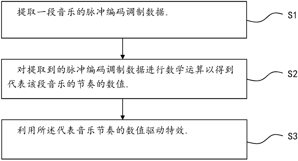 Method and device for generating special effect based on music rhythm