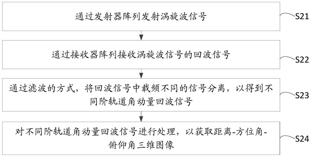 An imaging method and system