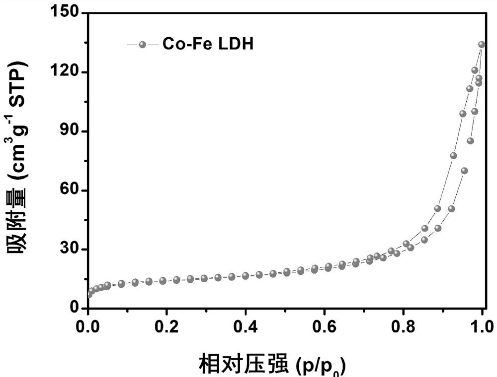 A kind of preparation method of hollow co-fe LDH material