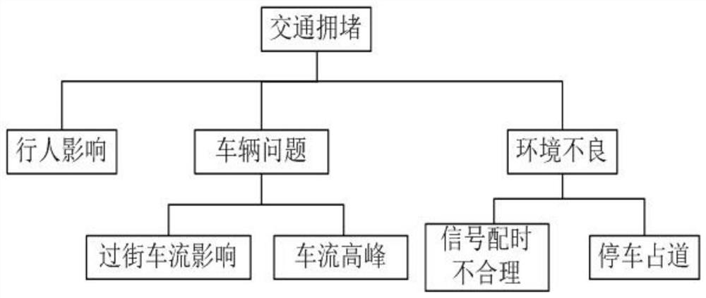 Urban road traffic jam multi-reason automatic real-time identification method and system