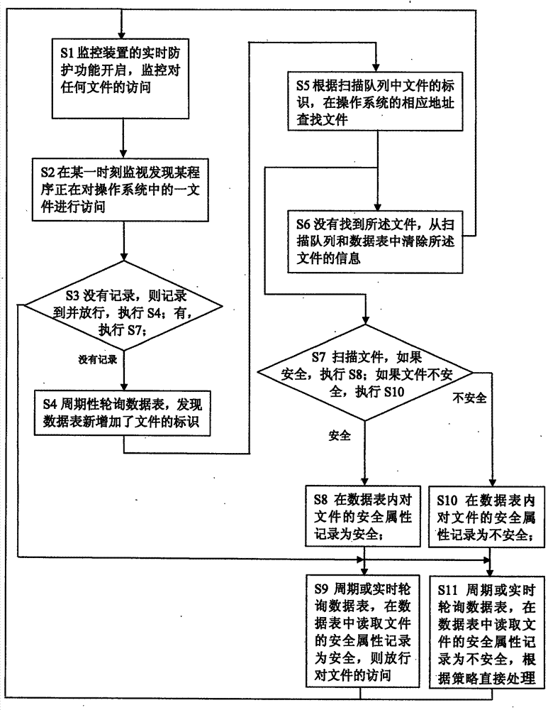 Method and device for monitoring real-time protection document