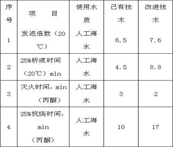 Preparation method of cold-resistant and seawater-resistant aqueous film-forming foam fire extinguishing agent