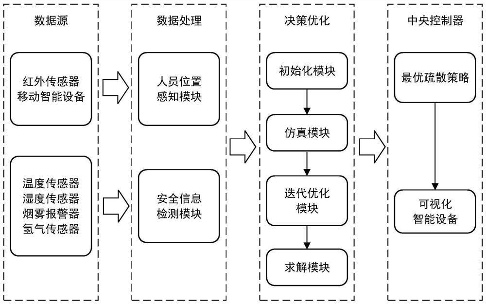 Indoor personnel evacuation method and evacuation system based on queuing network