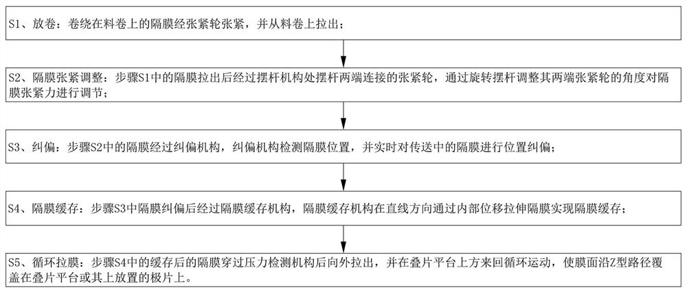 Battery cell diaphragm unwinding process and diaphragm unwinding device thereof