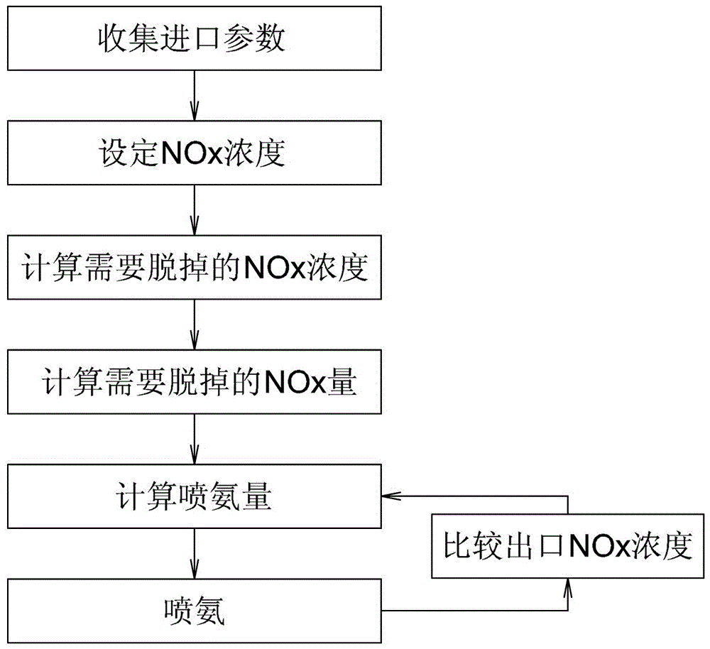 SCR denitrification control system and method for heating furnace flue gas