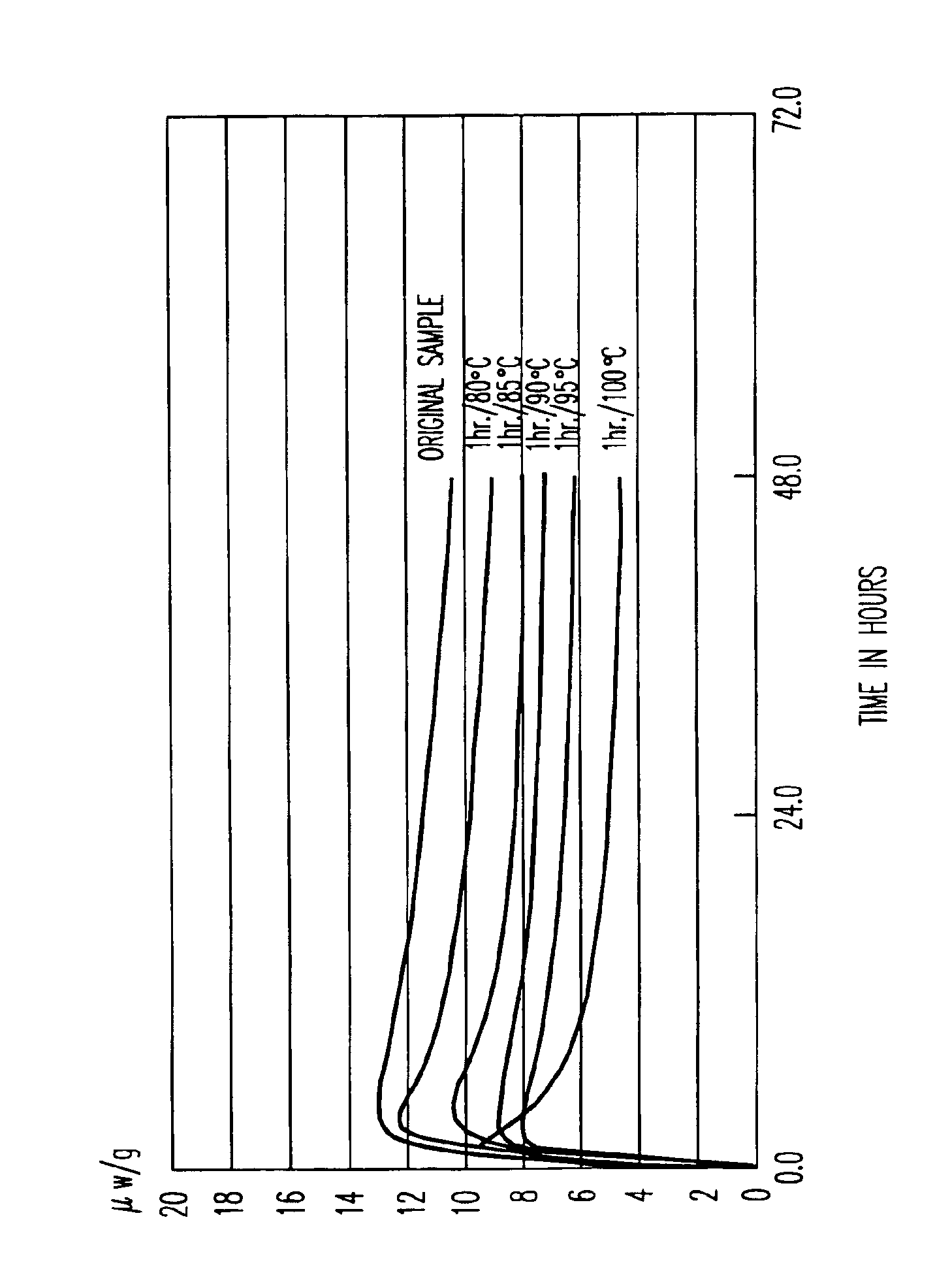 Process for improving the internal stability of sodium percarbonate
