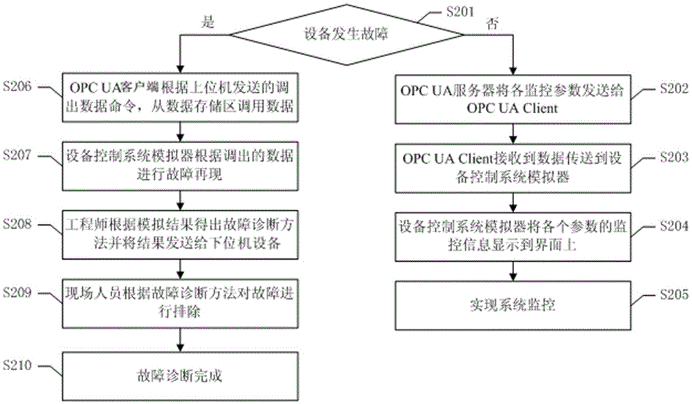 Remote monitoring system based on OPC UA (OLE for Process Control Unified Architecture) and fault removal method