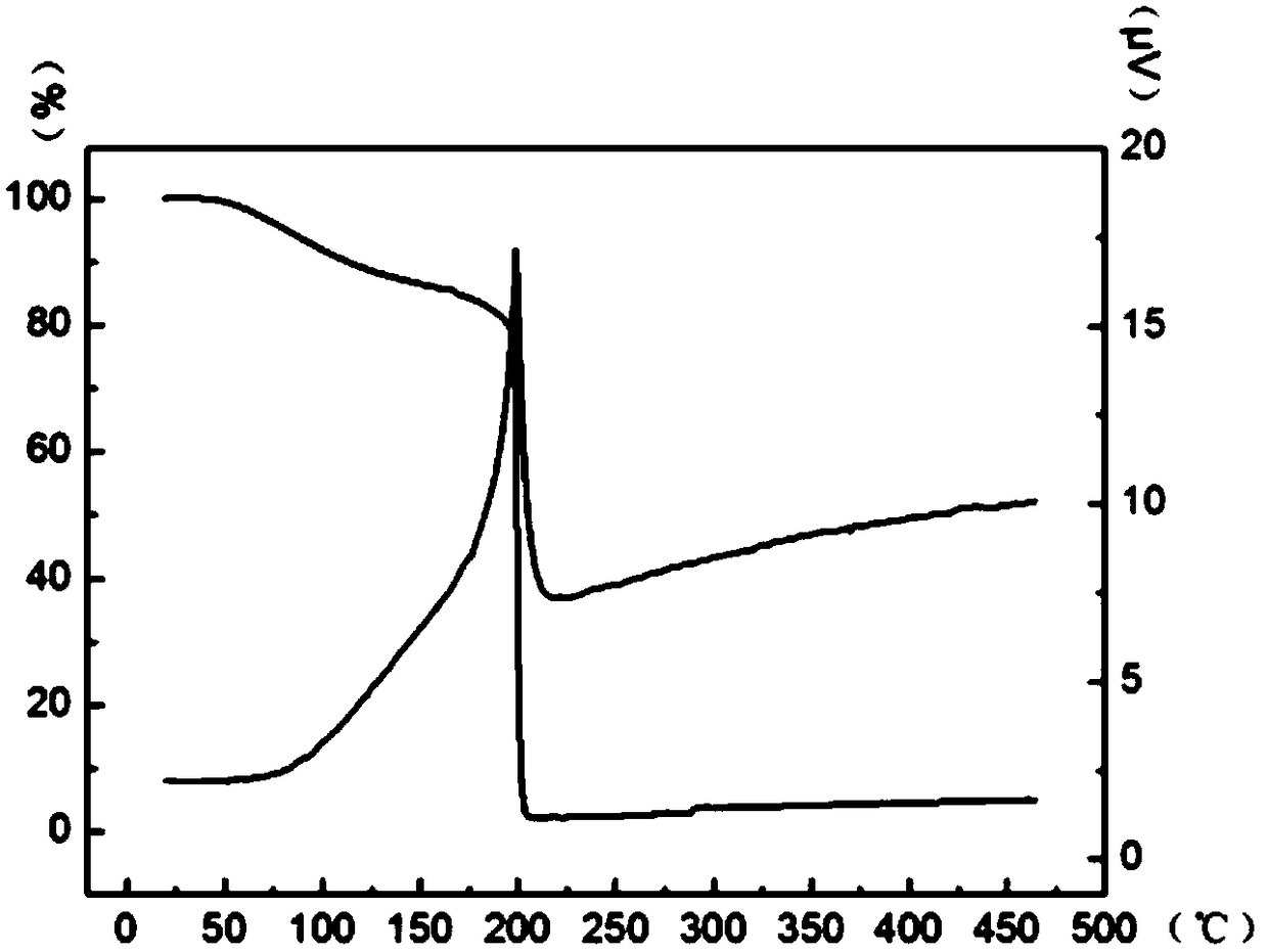A kind of thermogravimetric analysis method for graphene oxide
