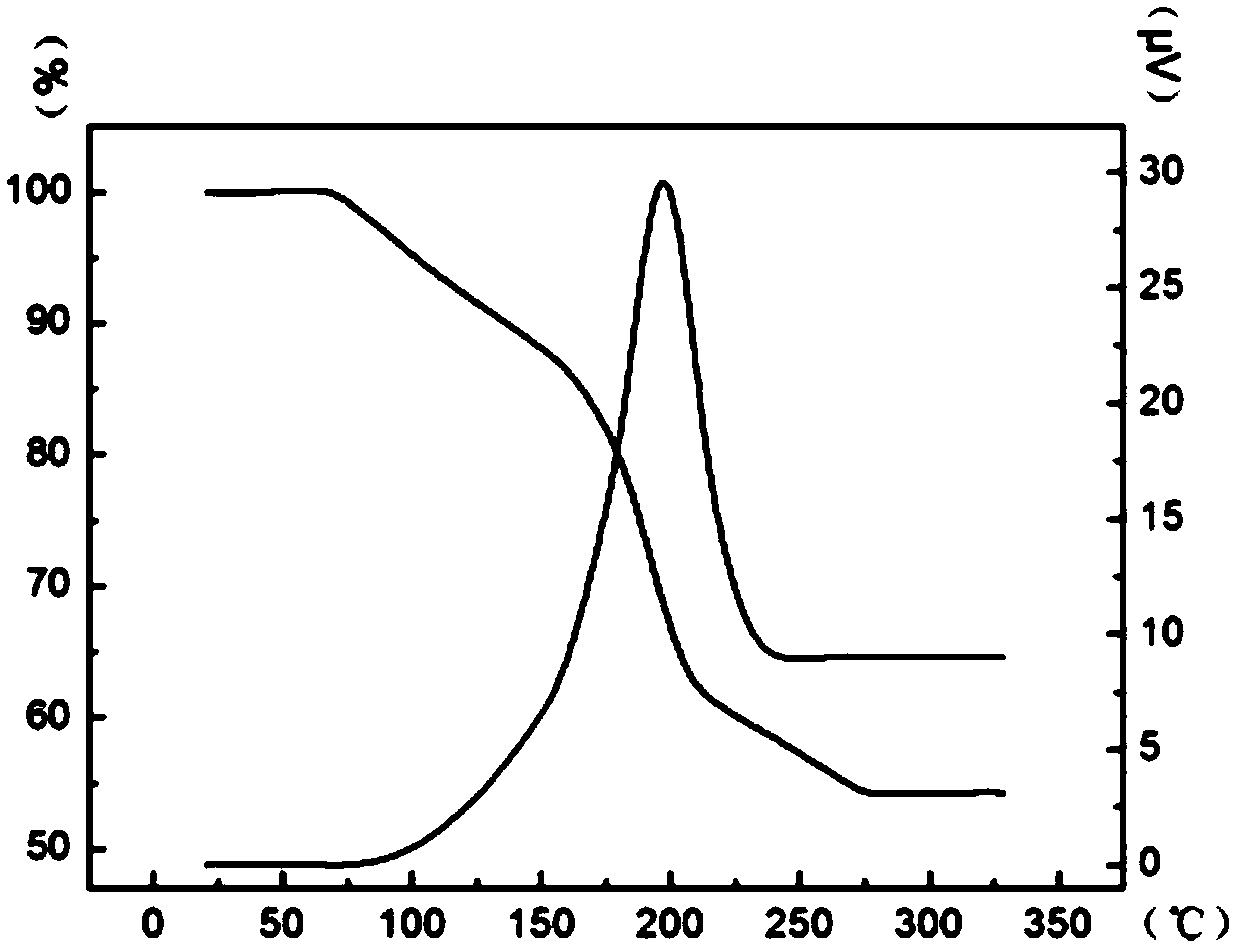 A kind of thermogravimetric analysis method for graphene oxide