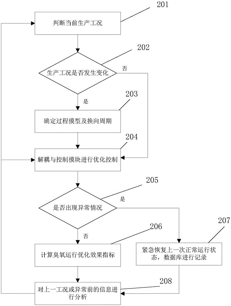 System and method of optimizing ozone operation during coking gas desulfurization and denitrification process