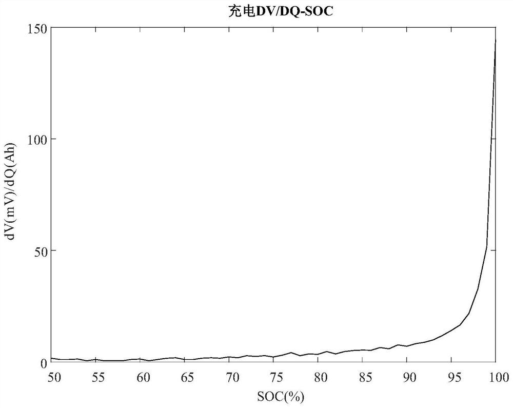 Data calibration method and device and electronic equipment