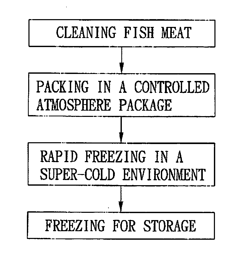 Method of preserving a fish meat product