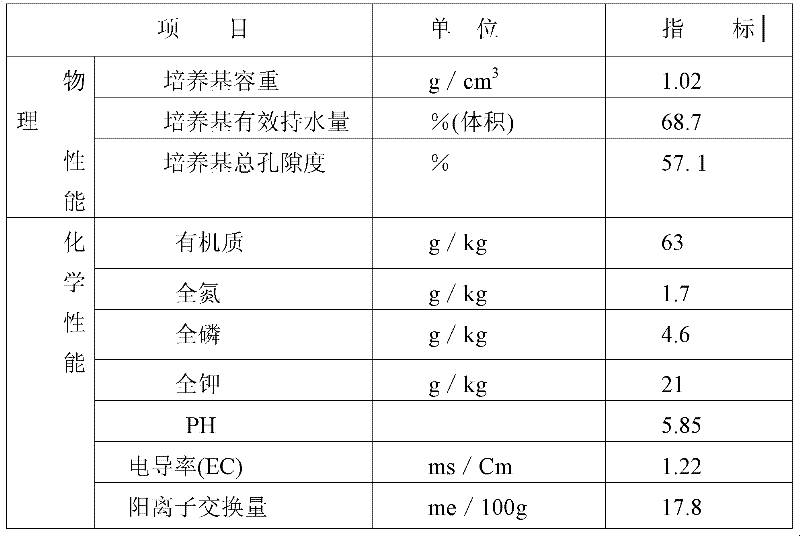 Plant growth soil culture medium and preparation method thereof