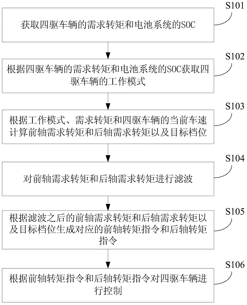 Front and rear axle driving force adjusting control method and system of four-wheel drive vehicle, and four-wheel drive vehicle