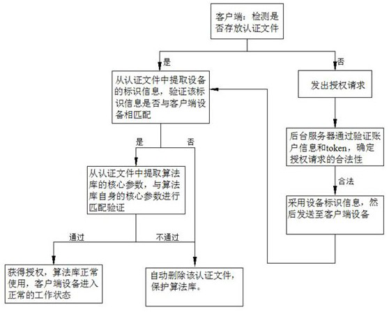 Method and system for encryption and authorization of algorithm library