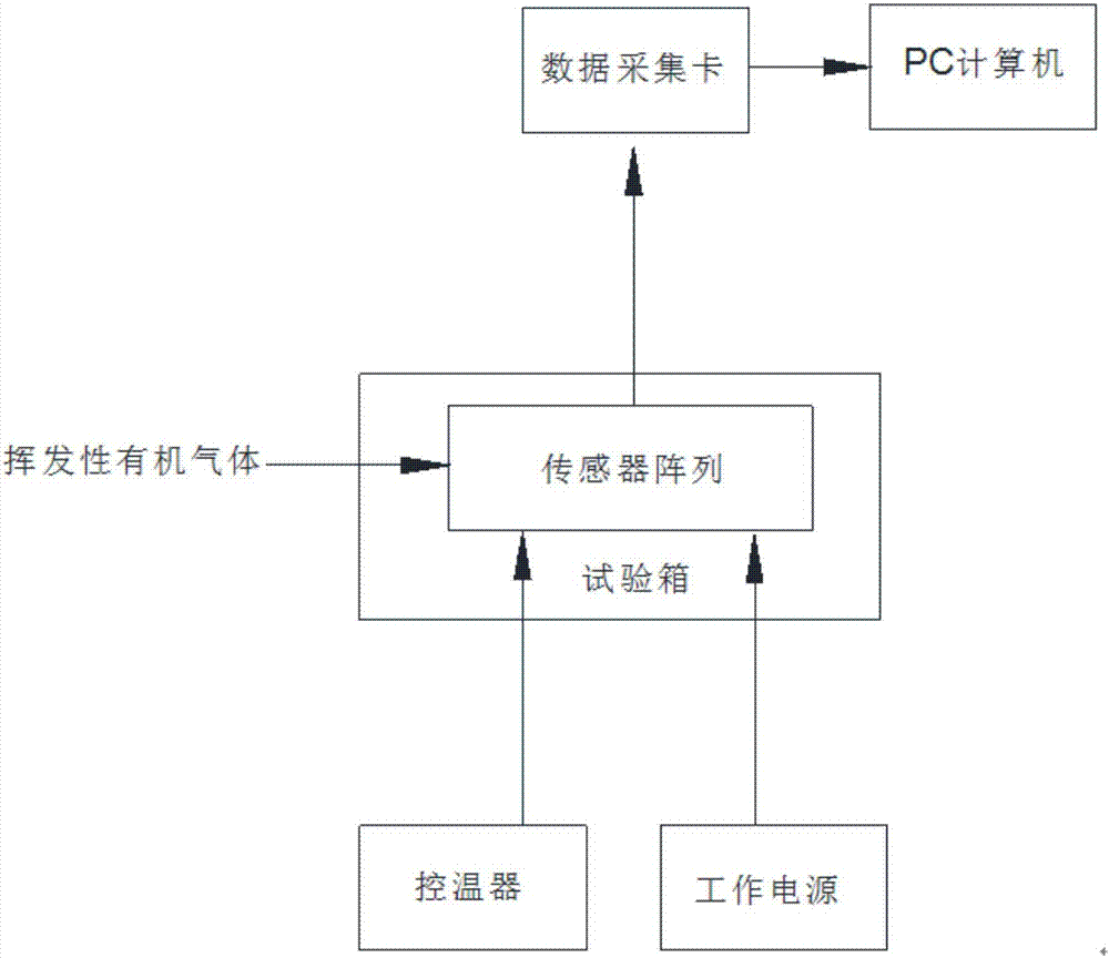 Olfactory sensor array detection equipment and artificial olfactory device