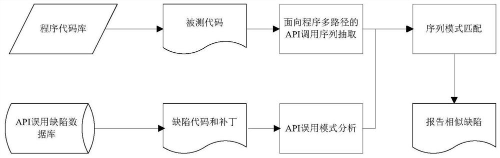 API misuse defect detection system based on sequence pattern matching