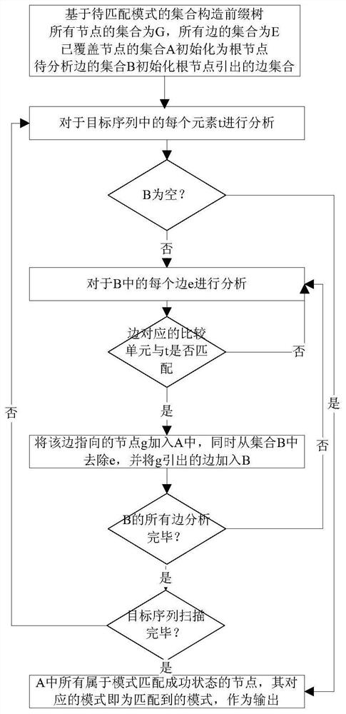 API misuse defect detection system based on sequence pattern matching